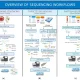 Next Generation Sequencing