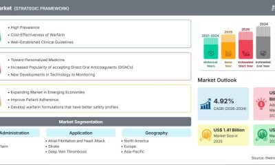 Warfarin Market