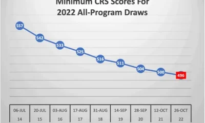 Lowest CRS Score