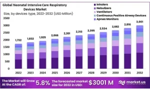 Respiratory Inhalers