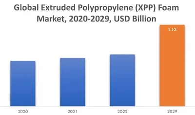 USA XPP Foam Market