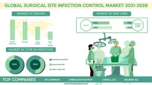 Surgical Site Infection