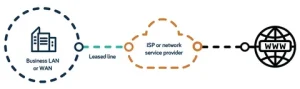 High-Speed Leased Line Services