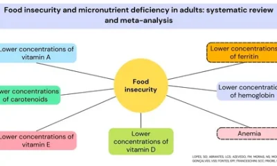 Nutritional Analysis
